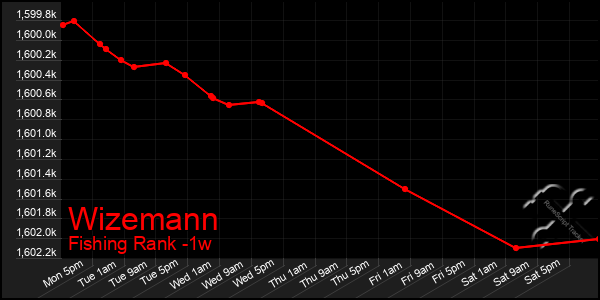 Last 7 Days Graph of Wizemann