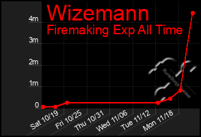 Total Graph of Wizemann