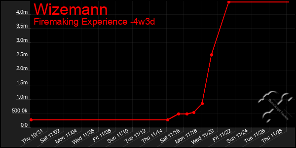 Last 31 Days Graph of Wizemann