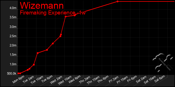 Last 7 Days Graph of Wizemann