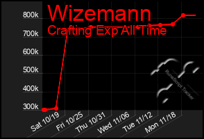 Total Graph of Wizemann