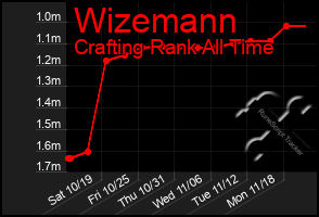 Total Graph of Wizemann