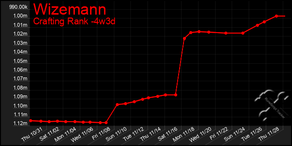 Last 31 Days Graph of Wizemann