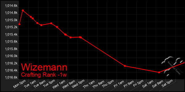 Last 7 Days Graph of Wizemann