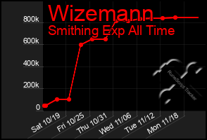 Total Graph of Wizemann