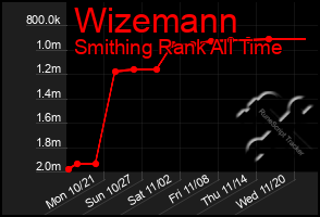 Total Graph of Wizemann