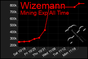 Total Graph of Wizemann