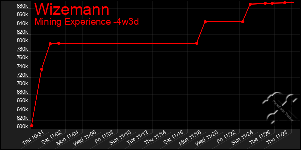 Last 31 Days Graph of Wizemann