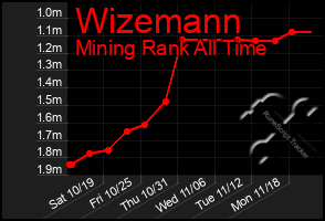 Total Graph of Wizemann