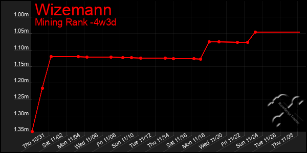 Last 31 Days Graph of Wizemann