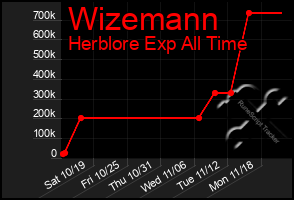 Total Graph of Wizemann