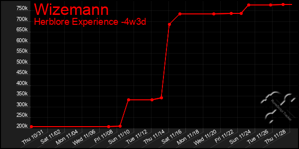 Last 31 Days Graph of Wizemann