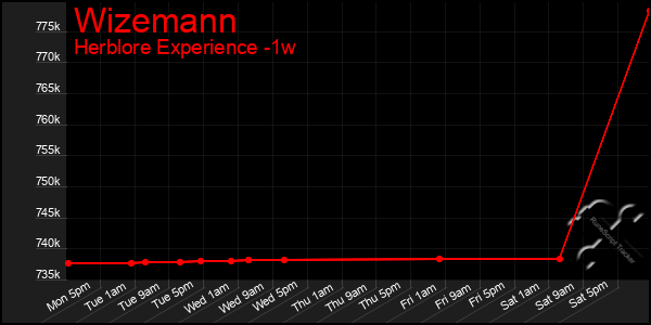 Last 7 Days Graph of Wizemann