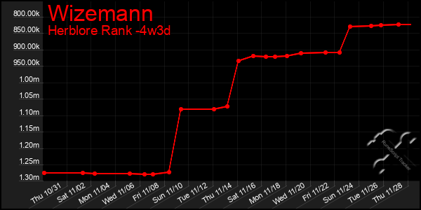 Last 31 Days Graph of Wizemann