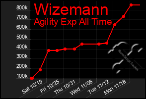 Total Graph of Wizemann