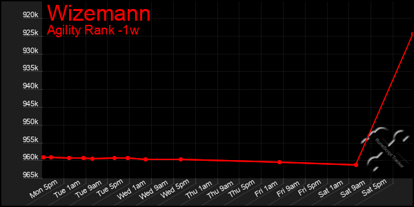 Last 7 Days Graph of Wizemann