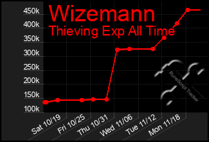 Total Graph of Wizemann