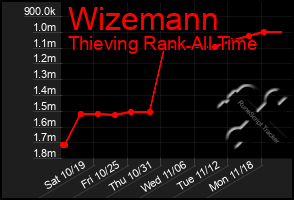 Total Graph of Wizemann