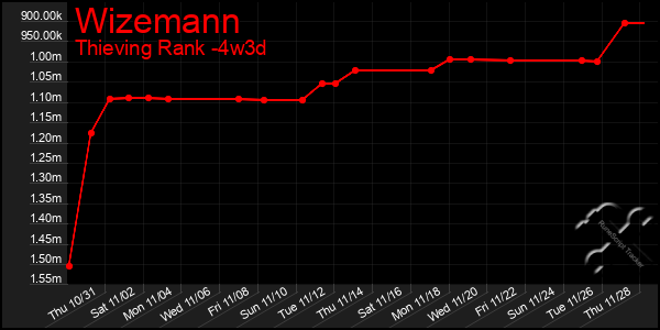 Last 31 Days Graph of Wizemann