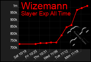 Total Graph of Wizemann