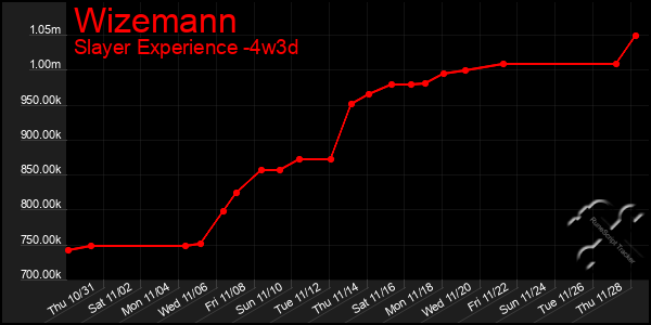 Last 31 Days Graph of Wizemann