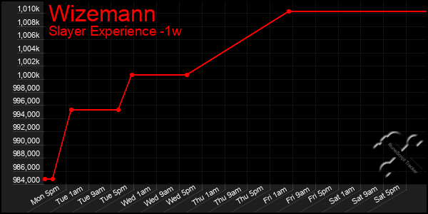 Last 7 Days Graph of Wizemann