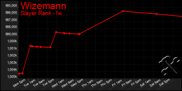 Last 7 Days Graph of Wizemann