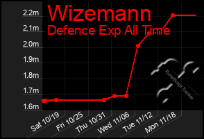 Total Graph of Wizemann