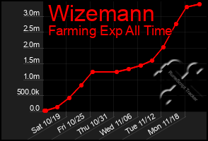 Total Graph of Wizemann