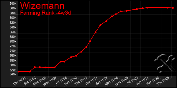 Last 31 Days Graph of Wizemann