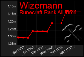 Total Graph of Wizemann