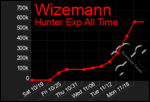 Total Graph of Wizemann