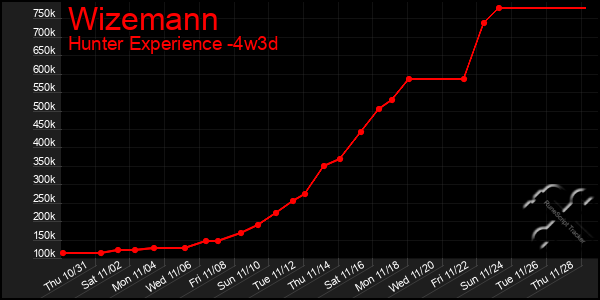 Last 31 Days Graph of Wizemann