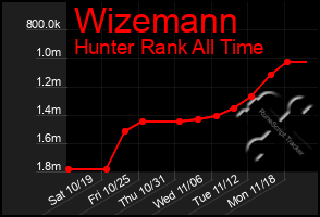 Total Graph of Wizemann