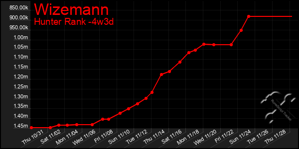 Last 31 Days Graph of Wizemann