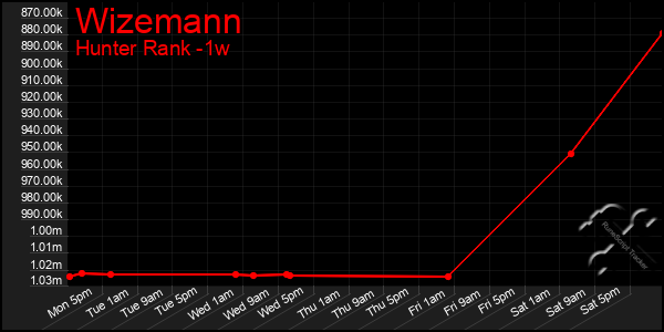 Last 7 Days Graph of Wizemann