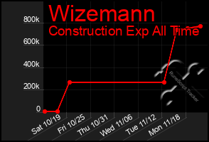 Total Graph of Wizemann