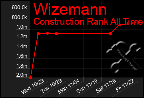 Total Graph of Wizemann