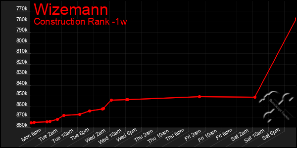 Last 7 Days Graph of Wizemann