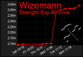 Total Graph of Wizemann