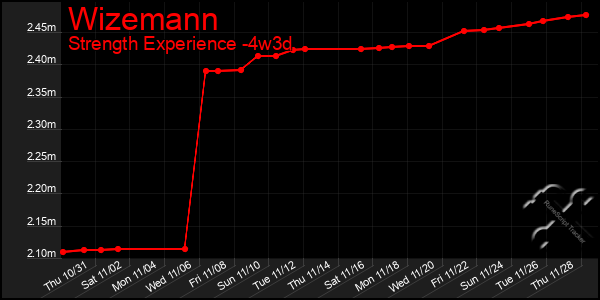 Last 31 Days Graph of Wizemann