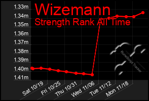 Total Graph of Wizemann