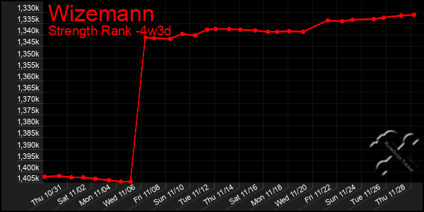 Last 31 Days Graph of Wizemann