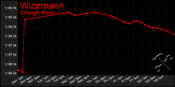 Last 7 Days Graph of Wizemann