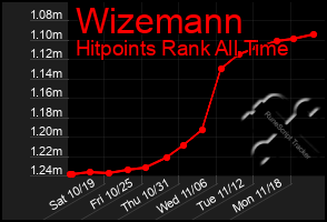 Total Graph of Wizemann