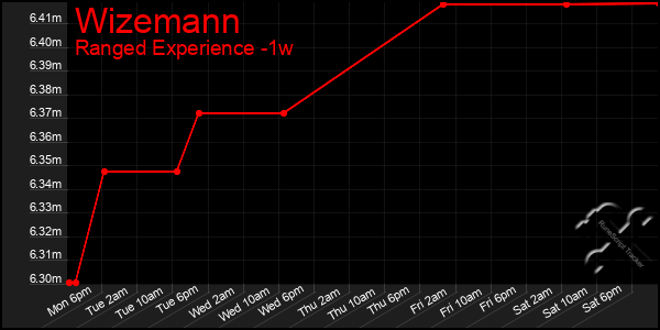 Last 7 Days Graph of Wizemann