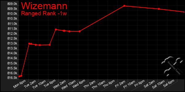 Last 7 Days Graph of Wizemann