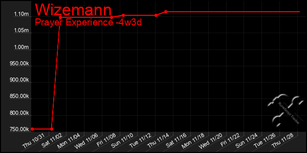 Last 31 Days Graph of Wizemann