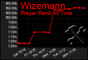 Total Graph of Wizemann