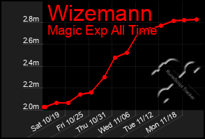 Total Graph of Wizemann